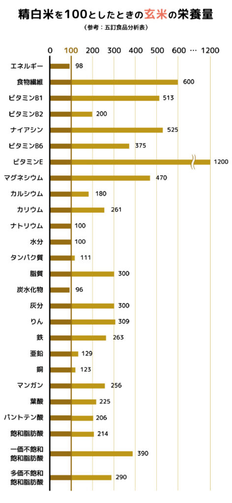 玄米と白米の栄養素