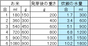 炊飯:水とお米の量