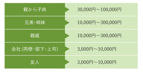 出産祝いのお祝い金相場